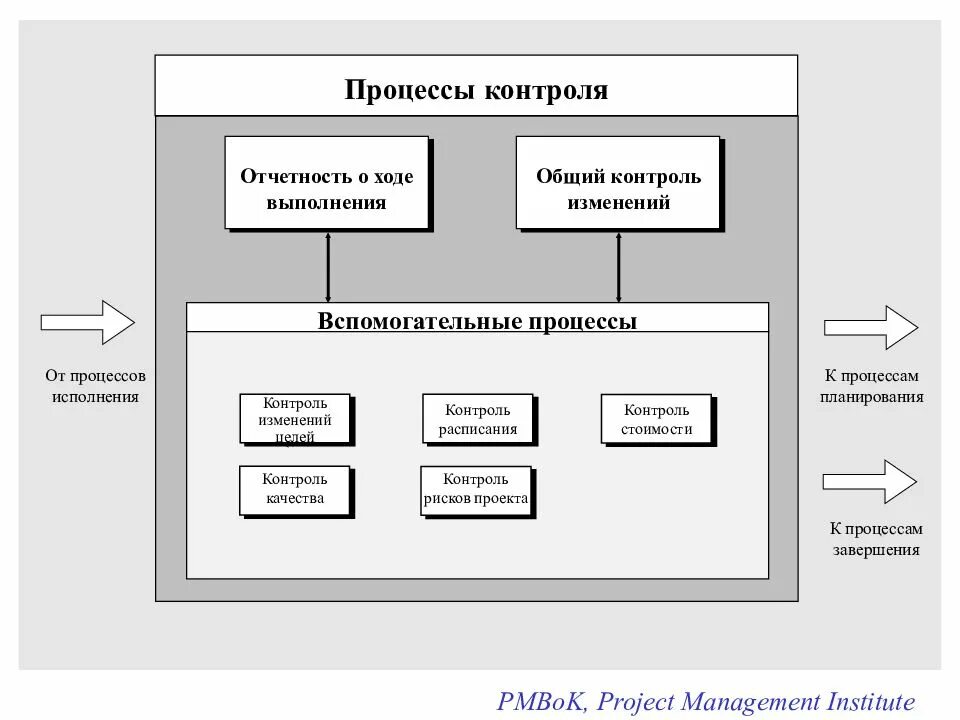 Контроль изменения данных гидрологической сдо. Процессы исполнения и контроля в управлении проектами. Процесс исполнения проекта. Общая схема процесса контроля. Схема контроля проекта.