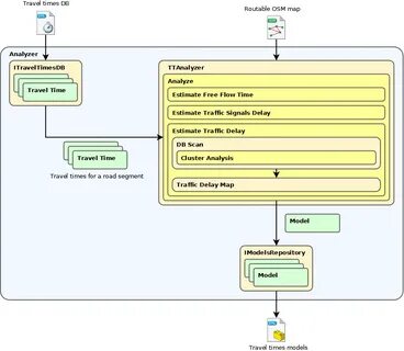 Time analysis