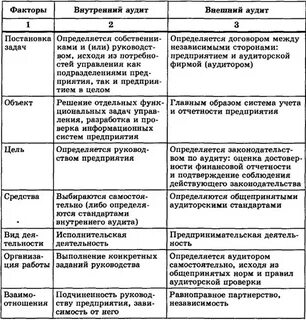 Объектом аудита является