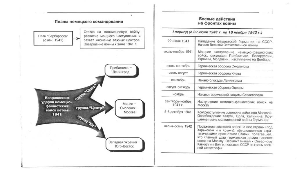 Итоги вов 1941 1945. Начальный период ВОВ схема. Периодизация ВОВ 1941-1945.