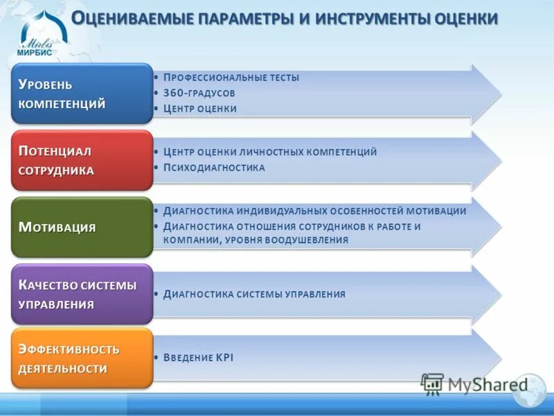 оценка компетенций тест
