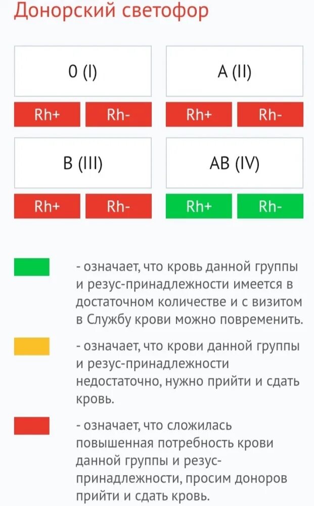 Группа крови донор. Донорство крови группы крови. Донорство крови какая группа нужнее. Доноры для 1 группы крови