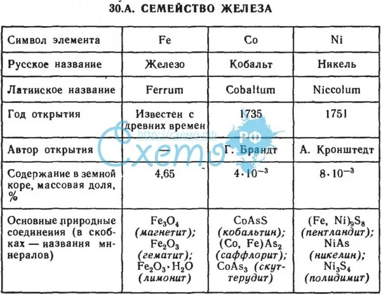 К каким семействам элементов они относятся. Подгруппа железа характеристика. элементы подгруппы железа. семейство железа общая характеристика. железо семейство элементов.