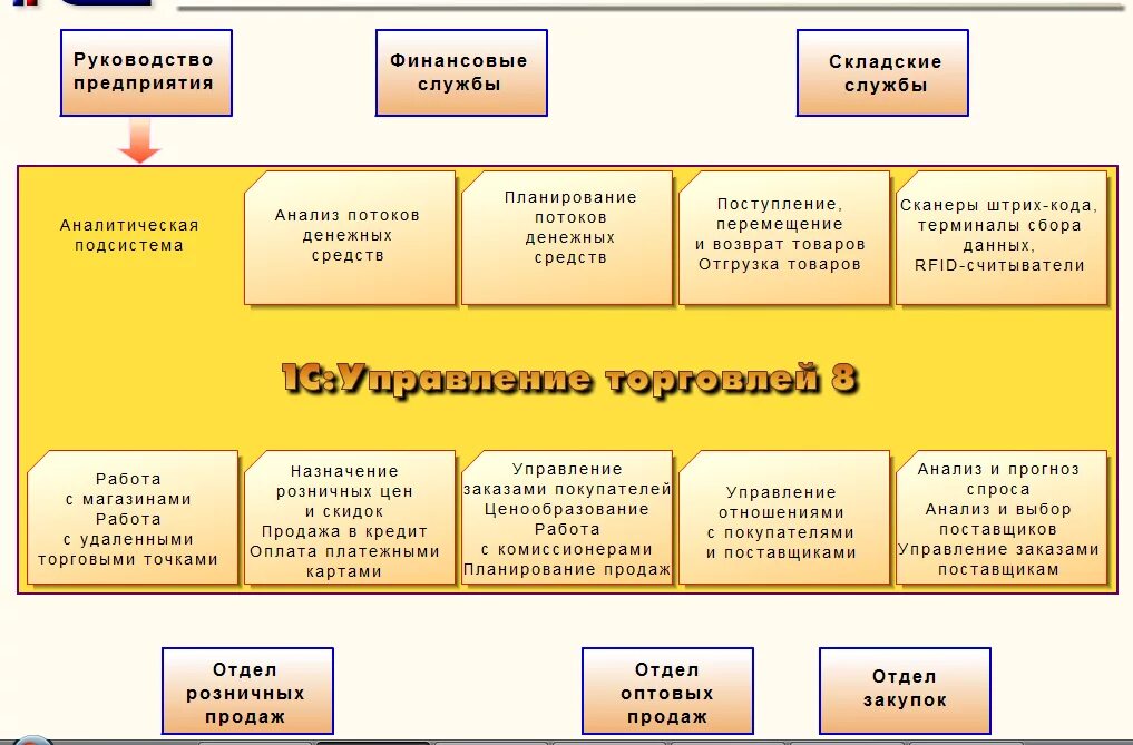 Структура 1с предприятие 8.3. Организационная структура 1с франчайзи. 1с управление торговлей функционал. Платформа 1с: управление торговлей. Формы управления торговлей