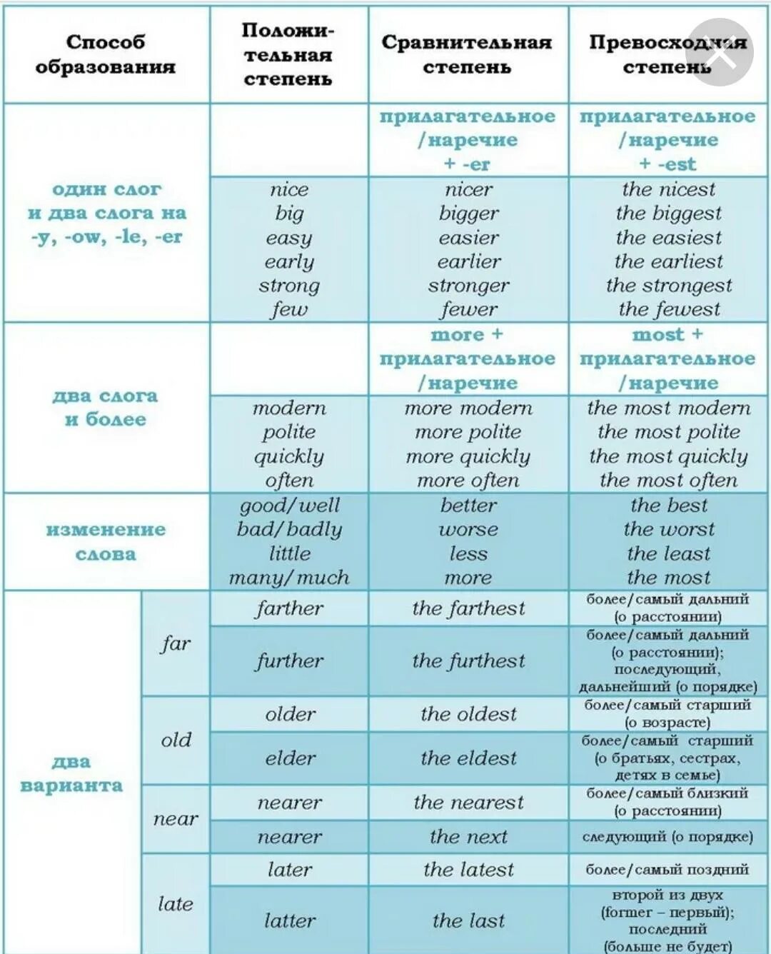 Английский сравнительная степень прилагательных таблица. Степени сравнения прилагательных в английском языке таблица 6 класс. Образование сравнительной степени прилагательных в английском. Степени сравнения в английском таблица. Easy наречие
