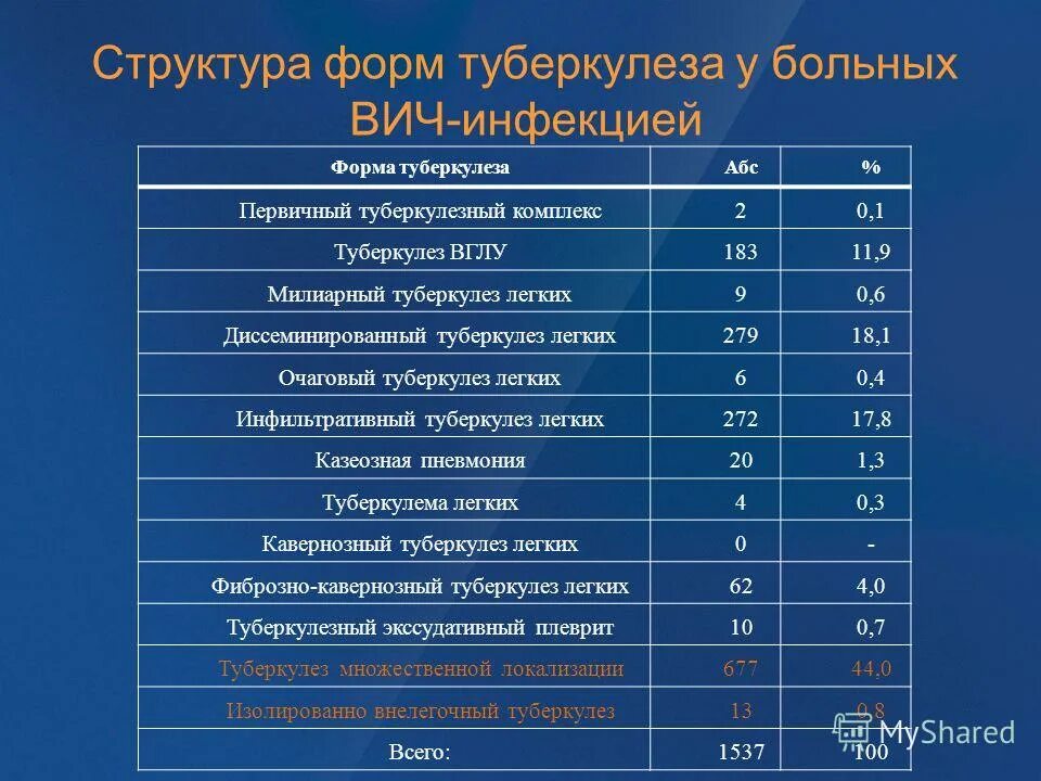 Вич инфекция мкб 10