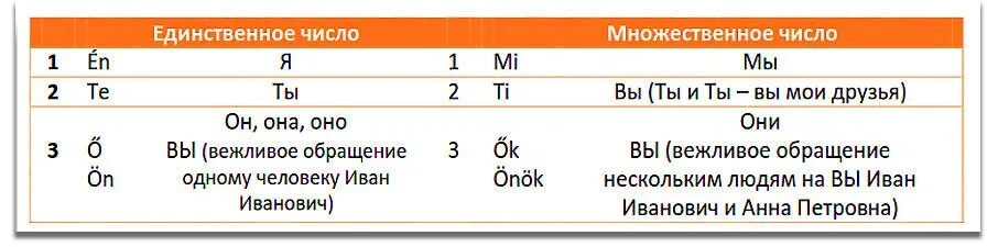 2е лицо единственное число. 1е 2е 3е лицо в русском языке таблица. 2-Е лицо. 1-Е лицо.