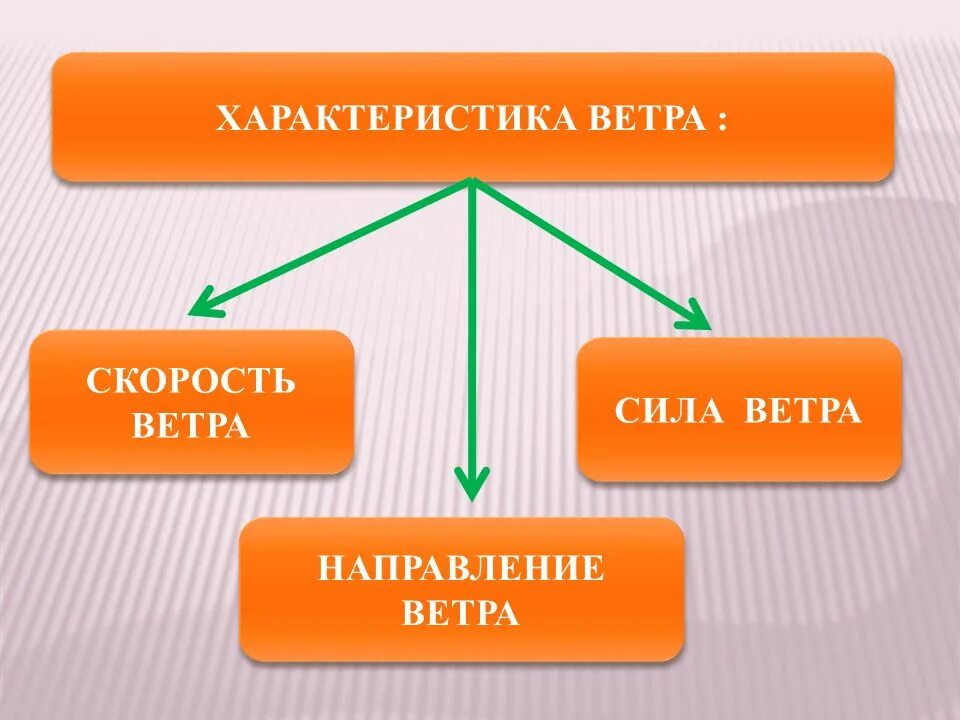 Какие существуют ветры. Характеристики ветра. Главные характеристики ветра. Основные типы ветров. Характеристика основных ветров.