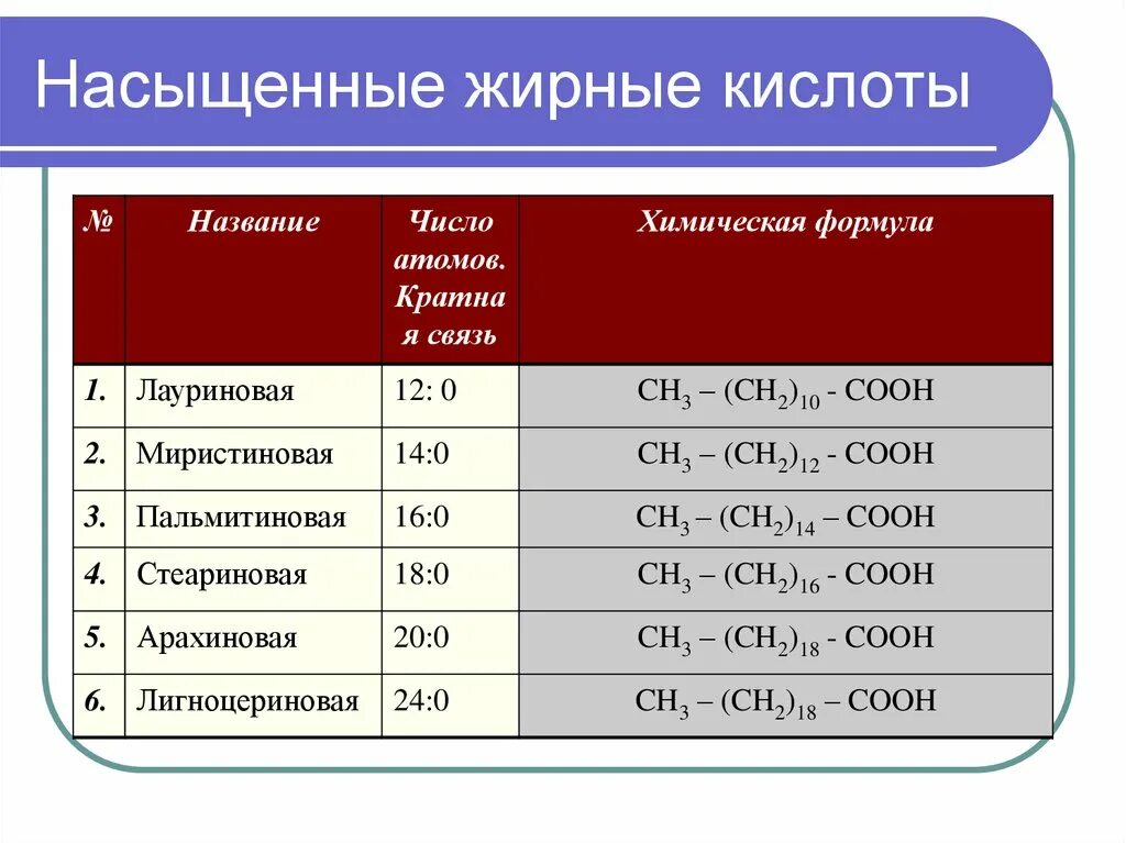 Основные ненасыщенные жирные кислоты таблица. Насыщенные высшие жирные кислоты формула. Насыщенные жирные кислоты кислоты формулы. Насыщенные жирные кислоты формулы.