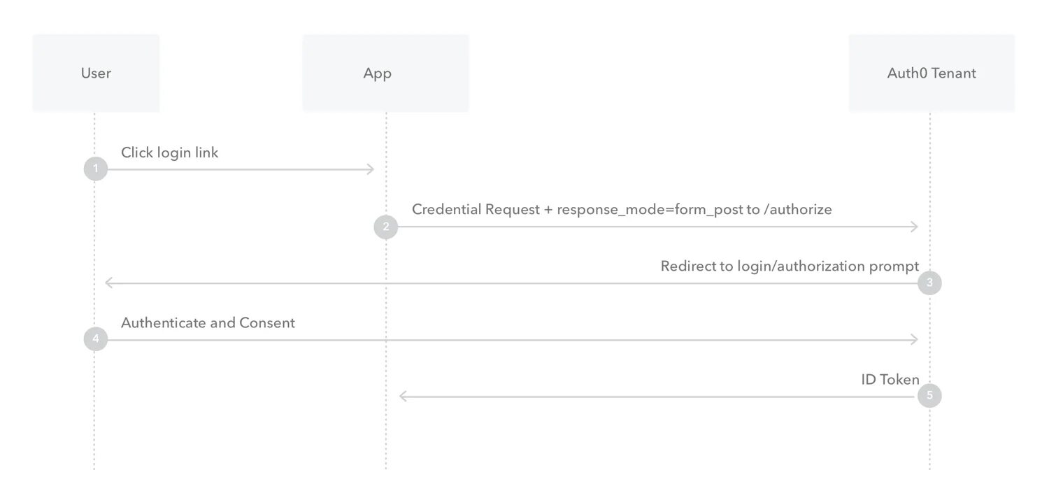 Starting auth. Auth0. Implicit Flow. Oauth 2.0 описание. Forms authentication.