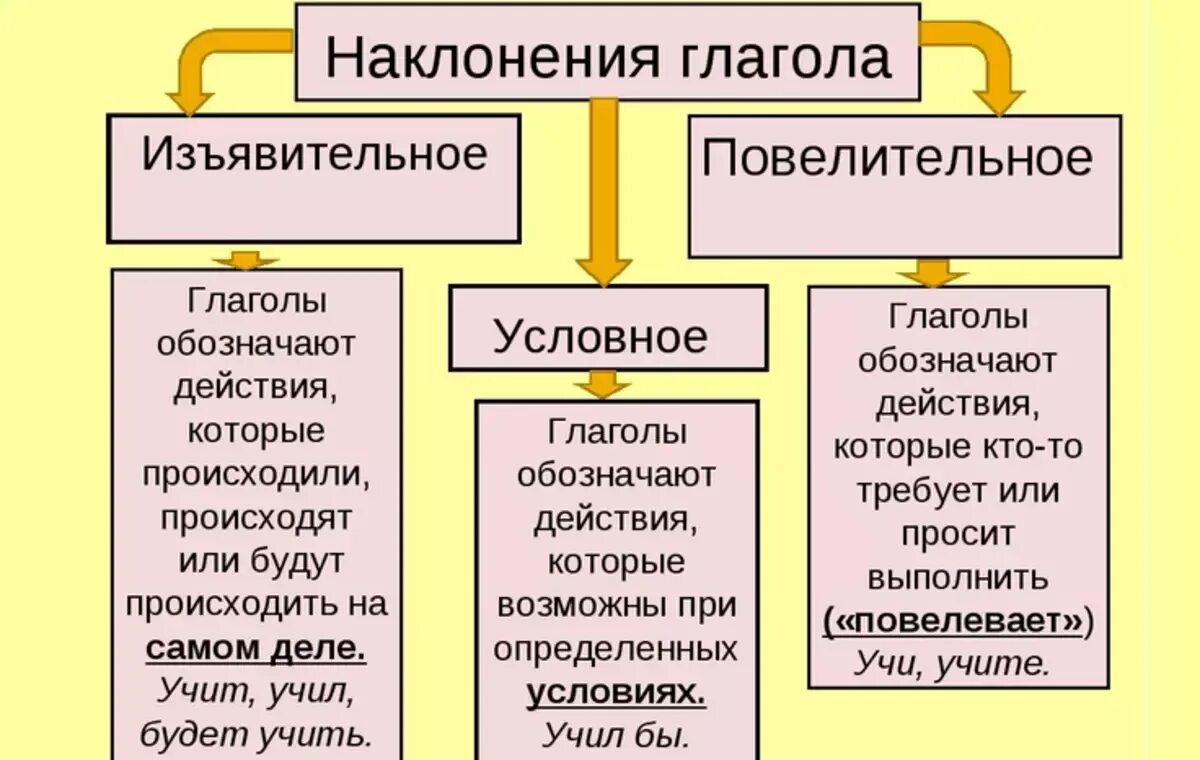 Наклонение глагола знаете