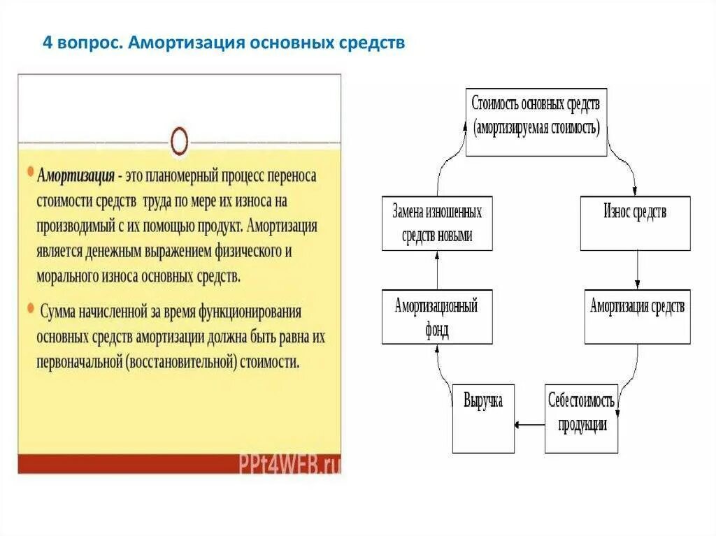 Амортизация основных средств процесс