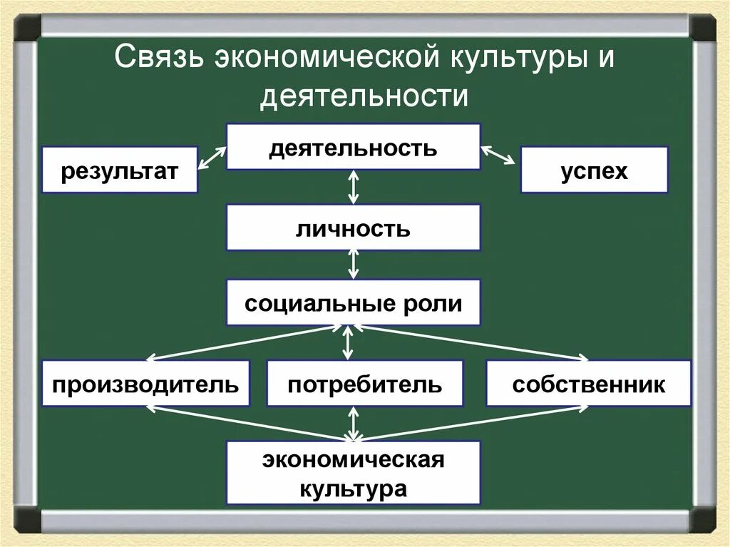 Экономическая деятельность урок 10 класс. Связь экономической культуры и деятельности. Экономическая культура. Экономическая культура личности. Экономическая культура и деятельность.