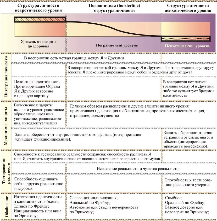 Уровни организации психического. Уровни организации личности Мак Вильямс. Психотический пограничный невротический уровни. Невротик пограничник психотик таблица. Типы личности по Мак Вильямс таблица.