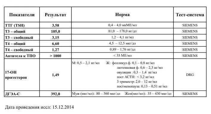 Сдала ттг и т4 норма. Гормональные исследования т3,т4,ттг норма. нормы гормонов ттг и т4. норма гормонов щитовидной железы у женщин таблица по возрасту. анализ на гормоны щитовидной железы норма у женщин таблица.