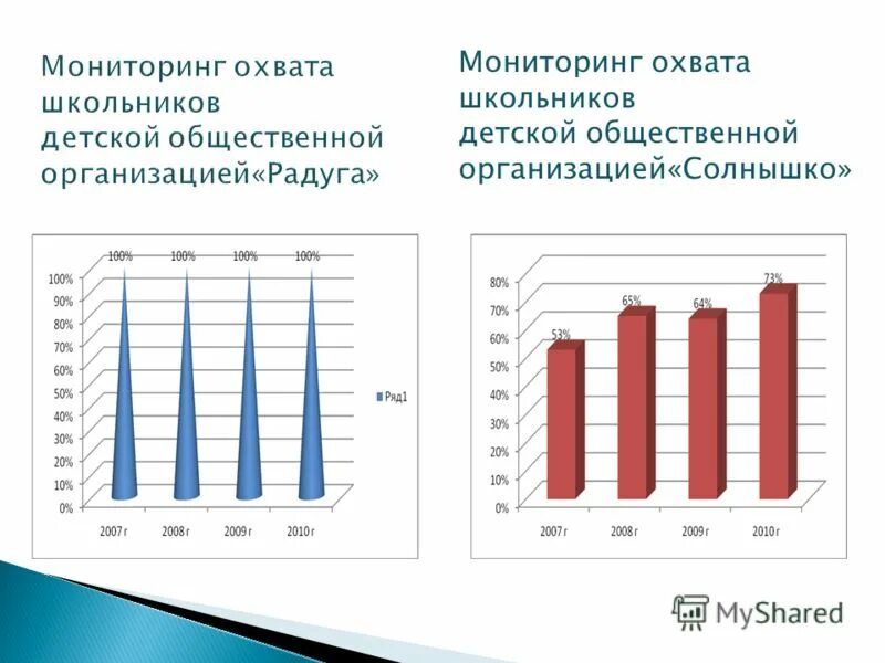 мониторинг охвата питанием. охват мониторинга. охват мониторинга. аллергозы диаграмма. инфографика трудоустройство выпускников вузов.