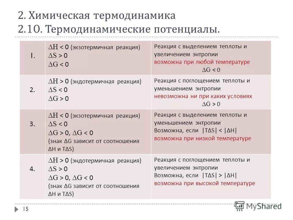 Уравнение реакции с выделением теплоты. Уравнение реакции с выделением теплоты