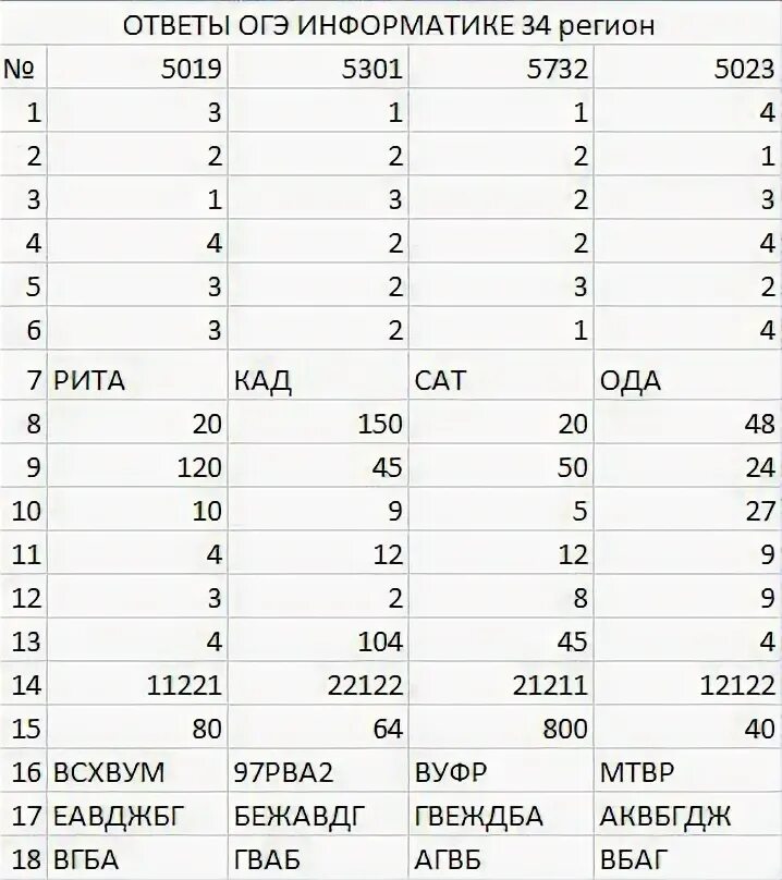 Ответы ОГЭ. Ответы на ОГЭ по русскому. Ответы по ОГЭ. Ответы по информатике. Решу огэ информатика пробник