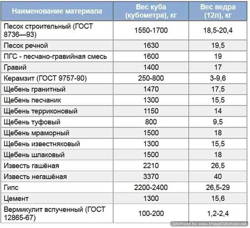 10 тонн песка сколько кубов. Удельный вес песка строительного в 1 м3. 1 Куб песка вес. Насыпная плотность песка кг/м3. Вес 1 м куб песка.