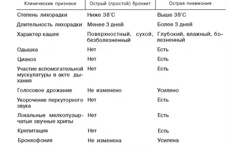 Сколько по времени бронхит. Дифференциальная диагностика пневмонии и бронхита. Отличия острого бронхита от пневмонии. Отличия пневмонии от бронхита таблица. Острая пневмония и острый бронхит отличия у детей.