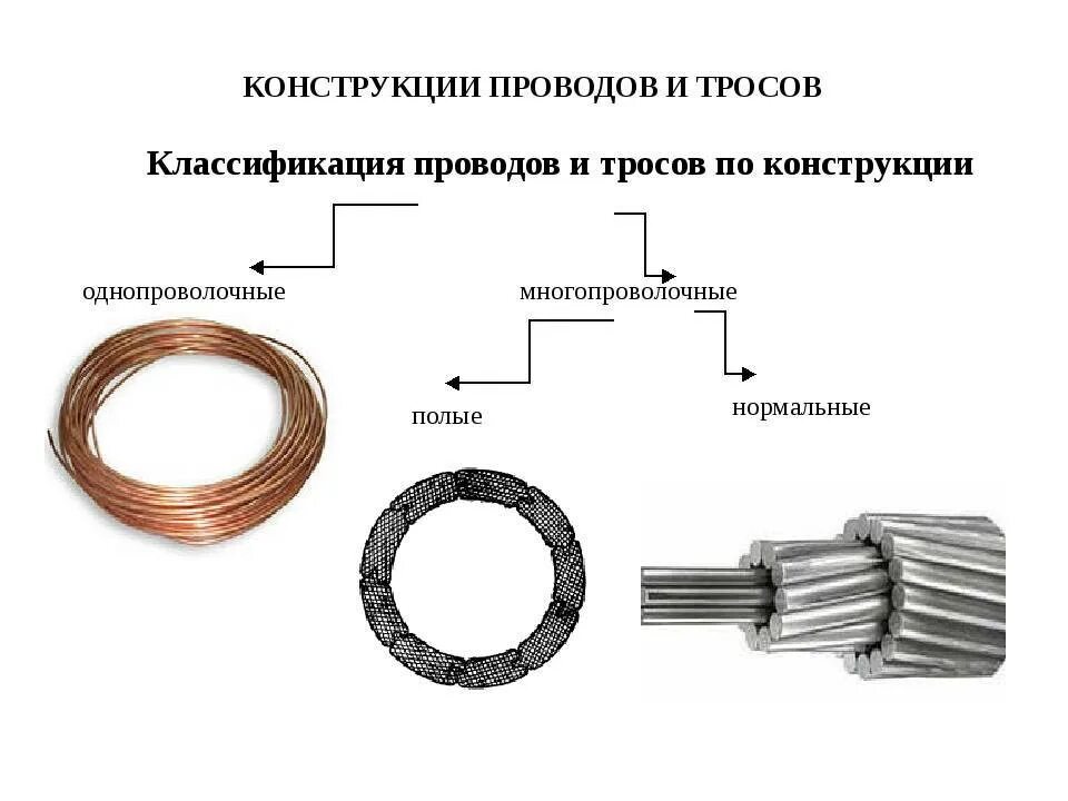 Конструкции неизолированных проводов для вл. Сталеалюминиевый провод марки АС. Какие провода применяют для вл?. Провод сталеалюминиевый неизолированный.