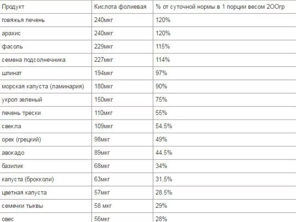 Продукты богатые фолиевой кислотой таблица. Содержание фолиевой кислоты в продуктах питания таблица. Фолиевая кислота таблица продуктов в12. В каких продуктах содержится фолиевая к-та.