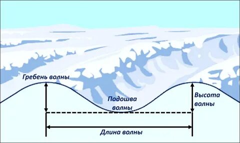 Высота волны 2 метра