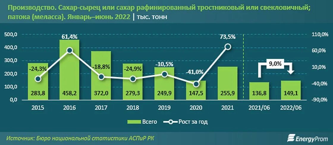 Производители сахара Казахстан. Импорт сахара в Россию 2022. Производство сахара в Казахстане. Экспорт России в процентах на 2022 год.