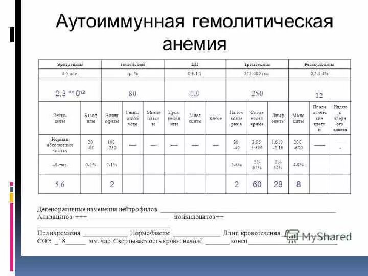 Показатели анемии в анализе. Гемолитическая анемия анализ крови показатели. Анализ крови при гемолитической анемии. Общий анализ крови при гемолитической анемии пример. Показатели ОАК при гемолитической анемии.