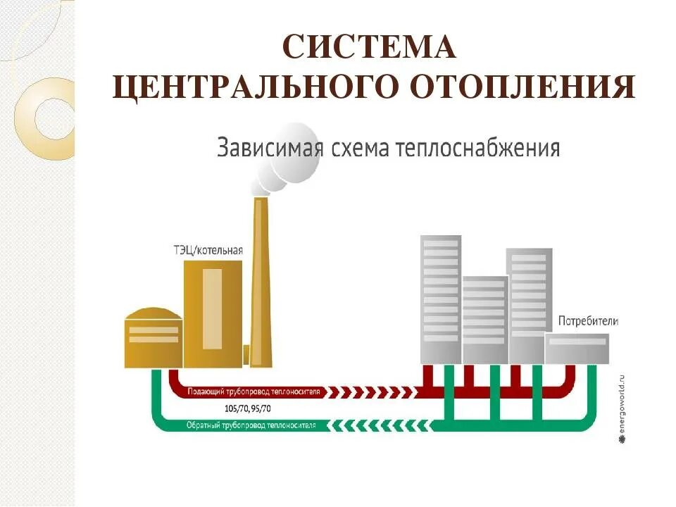 Теплоснабжение статьи. Схема централизованной системы отопления. Центральная система отопления схема. Централизованная система теплоснабжения схема. Система централизованного теплоснабжения схема.