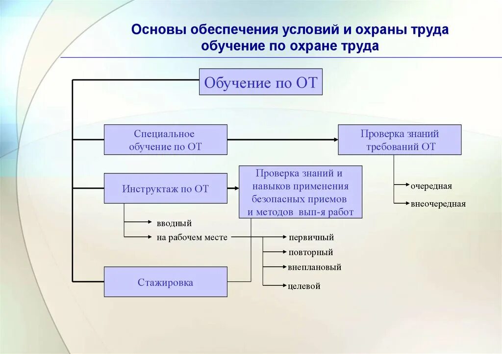 Тема обучения по охране труда. Схема обучения работников по охране труда. Организация охраны труда в организации схема. Структура охраны труда на предприятии схема. Структура работников по охране труда на предприятии схема.