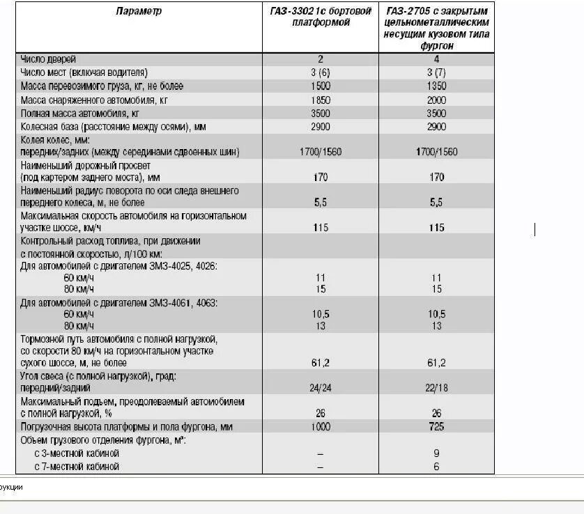 Сколько масла в двигателе змз. Расход бензина на газели с 406 двигателем карбюратор. ЗМЗ 402 характеристики двигателя карбюратор. Расход топлива на газели с 406 двигателем карбюратор на 100 км. Расход топлива газели карбюратор на 100 км.