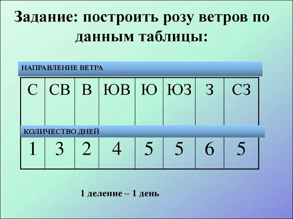 Построить розу ветров. Построить розу ветров по данным таблицы. Как построить розу ветров 6 класс