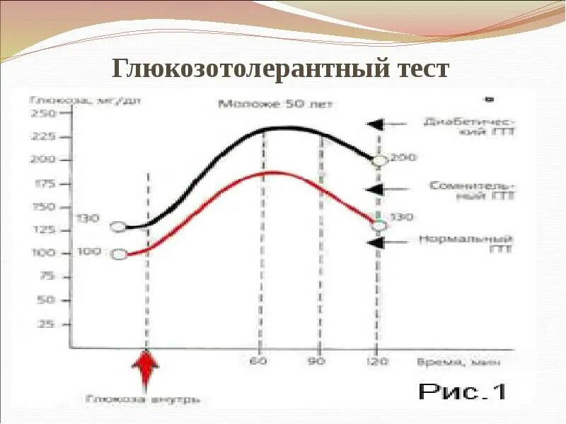 Глюкозотолерантный тест. Глюкозотолерантный тест график. Пероральный глюкозотолерантный тест. Подготовка к глюкозотолерантному тесту. Глюкозотолерантный тест отказаться