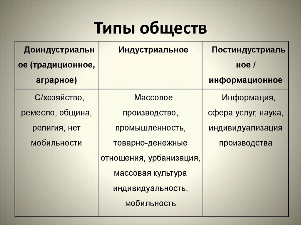 Высшая форма общества. Типы общества и их признаки. типы общества и их общие черты. типы общества в обществознании. типы общества таблица характерные черты.