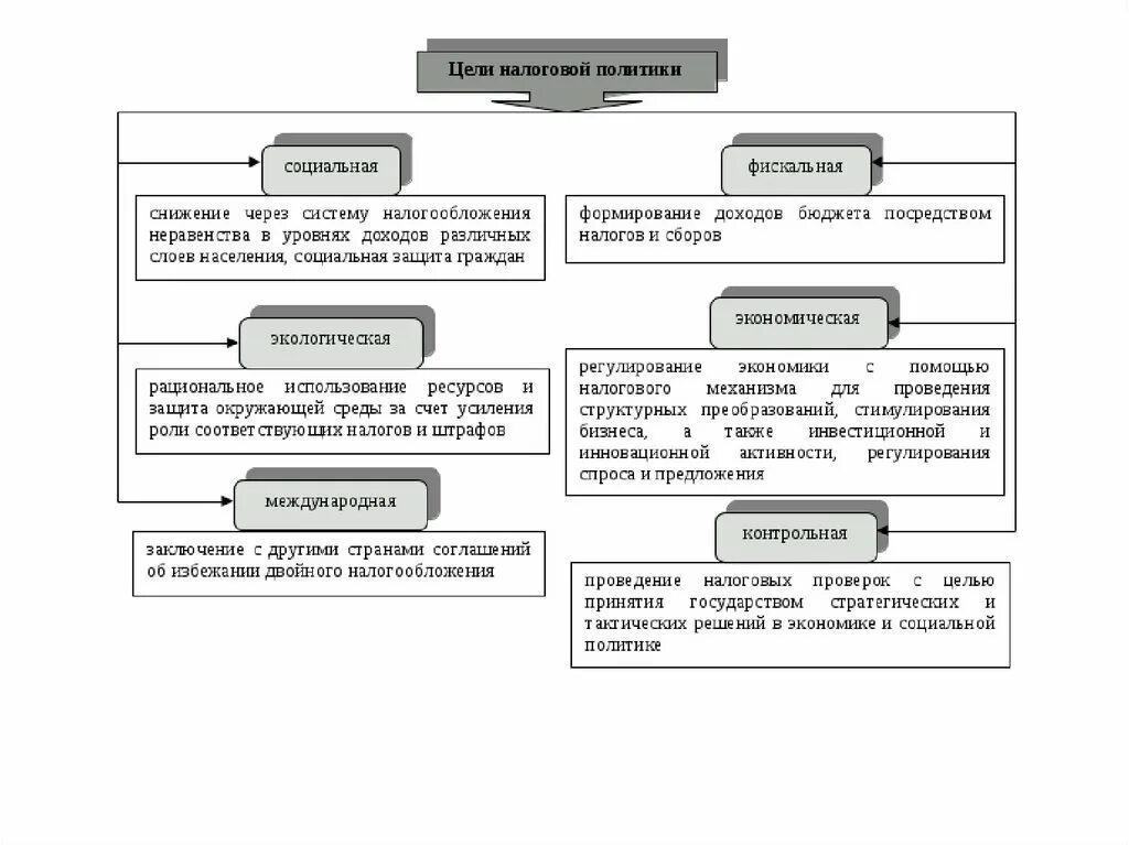 Оценка целей налогообложения. Цели государственной налоговой политики схема. Экономическая цель налоговой политики. Налоговая политика РФ схема. Налоговая политика: цели, задачи, виды налоговой политики.