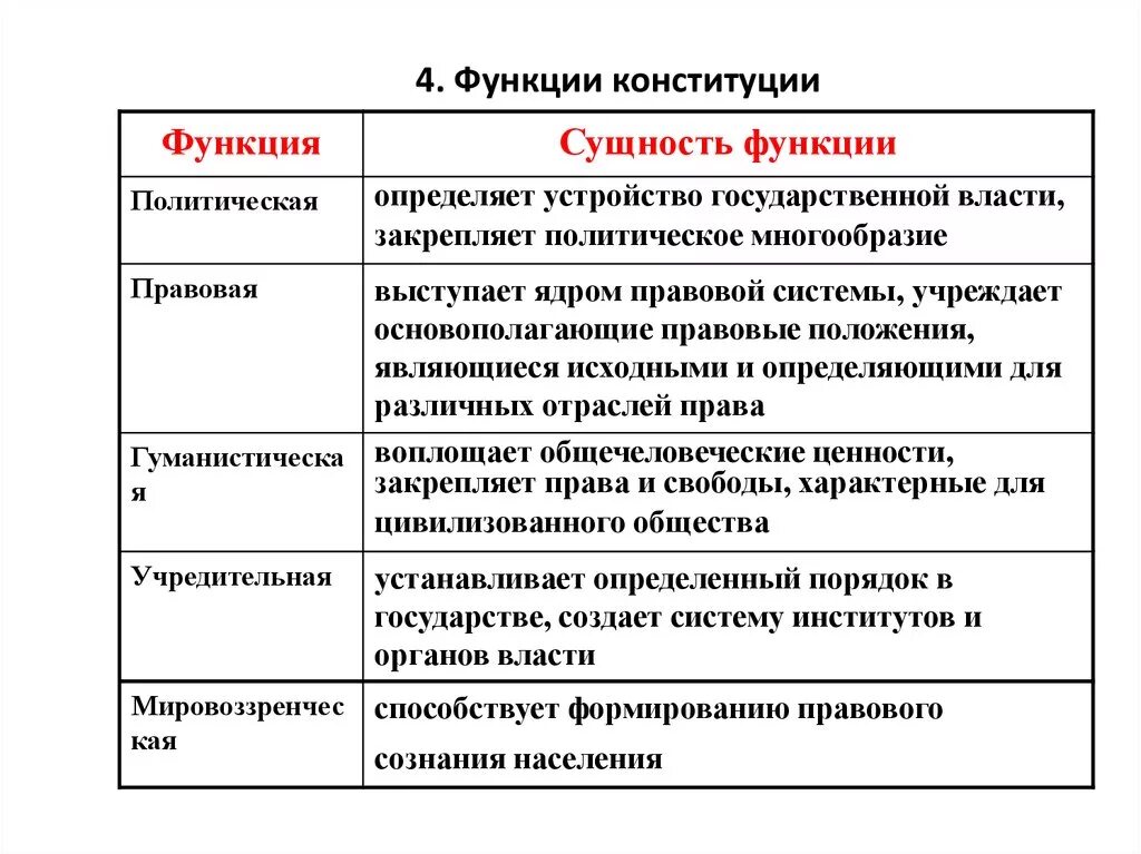 Роль конституции рф кратко