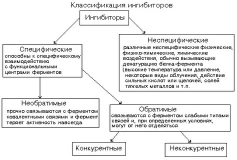 Типы ингибиторов