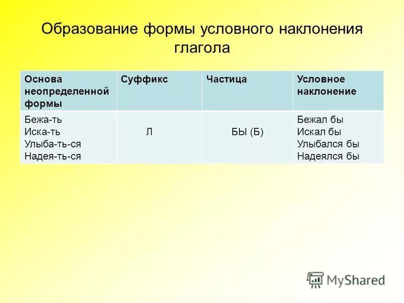 Укажите глаголы условного наклонения. Формы условного наклонения. Образование условного наклонения глагола. Глаголы в форме условного наклонения. Формы условного и повелительного наклонения глаголов.