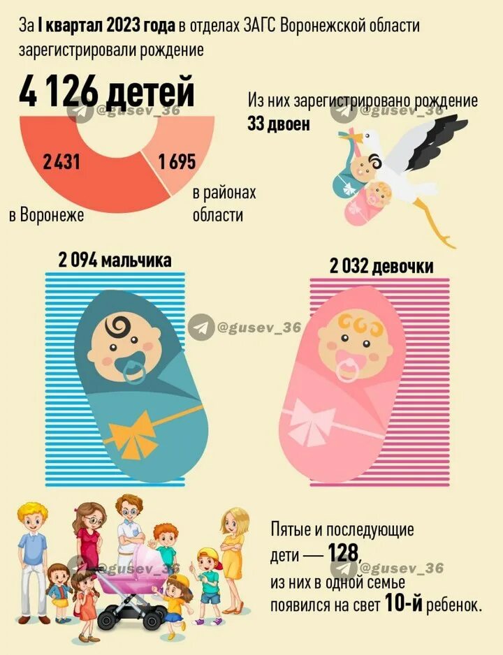 Пособие на 3 ребенка в 2023 году. Дети рождения 2023 году. Детей родивший от мигрантов. Рождение первенца господдержка. Дети рождения 2023 году.