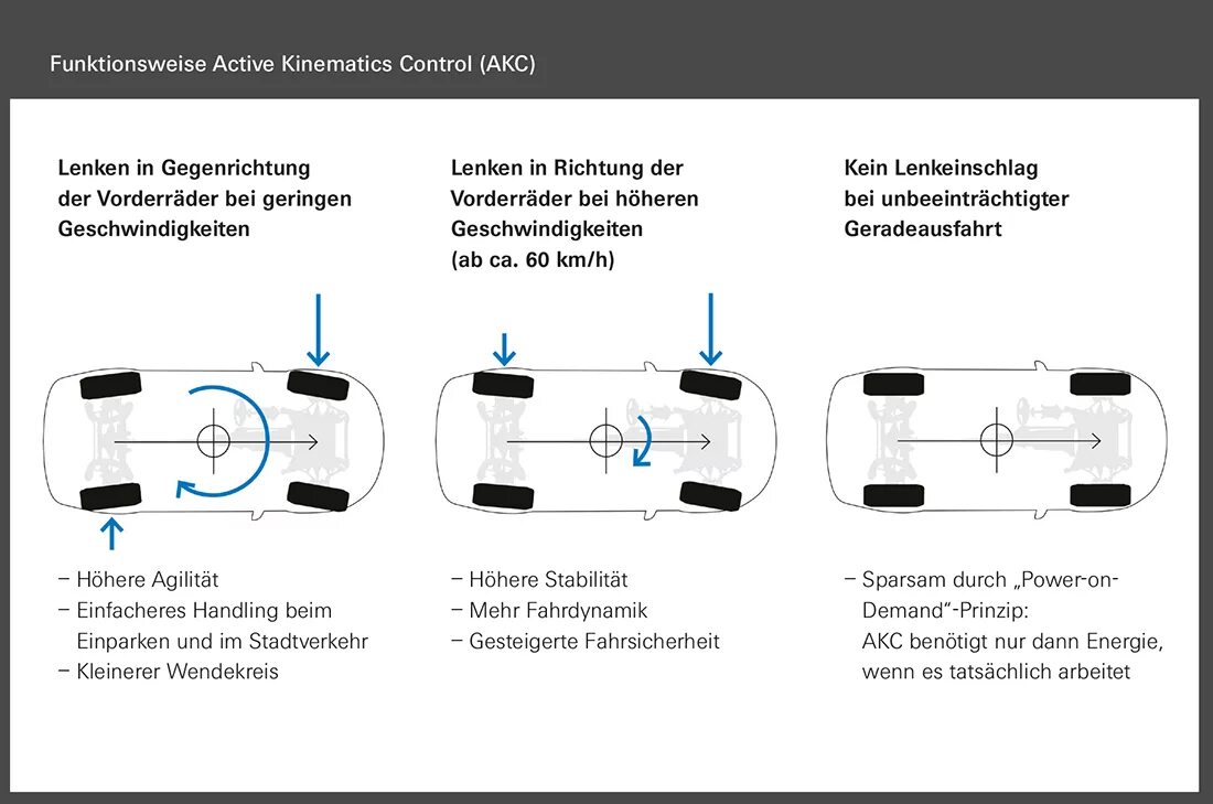 Система active. Active Steering. Активное управление и подруливающая задняя ось. Подвеска s5 Dynamic Drive Control. Drive Control System Active Steering.