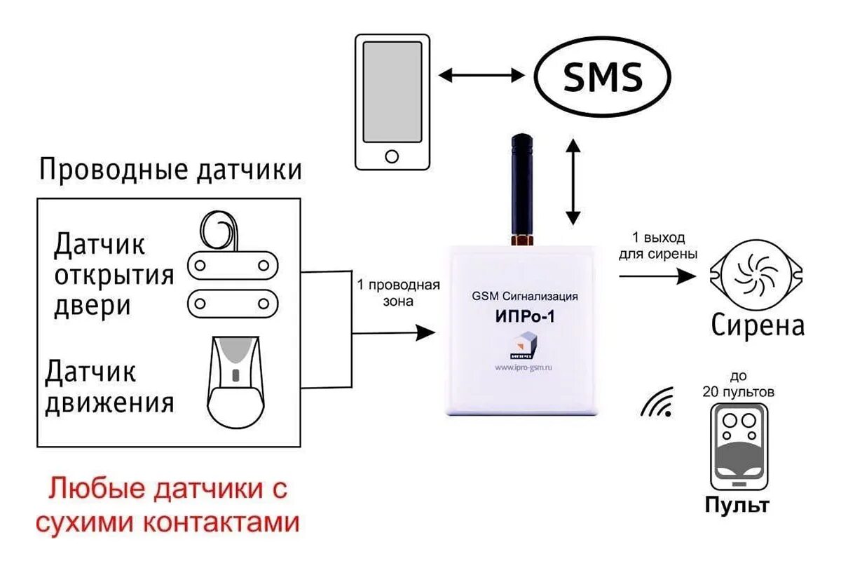 Как работает gsm. Проводная GSM сигнализация. Пульт GSM-сигнализации ИПРО-1. GSM сигнализация принцип работы. GSM сигнализация для дома проводная.