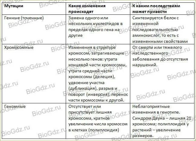 Мутационная изменчивость виды мутаций причины возникновения мутаций. Характеристика видов мутаций таблица. таблица по биологии 10 класс виды мутаций. таблица типы изменчивости биология 9 класс. таблица мутационная изменчивость биология.
