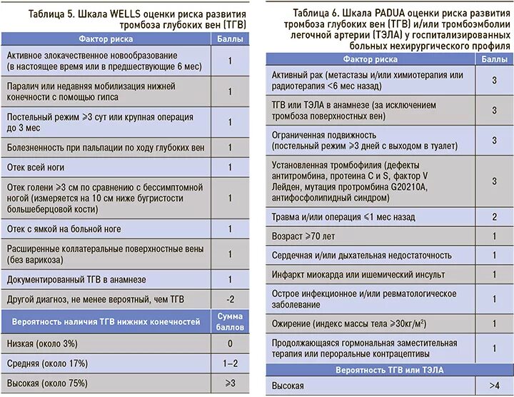Шкала риска тромбоэмболических осложнений Падуа. Шкала определения риска тромбоэмболических осложнений. Шкала оценки вероятности тромбоза глубоких вен. Шкала оценки риска Тэла.
