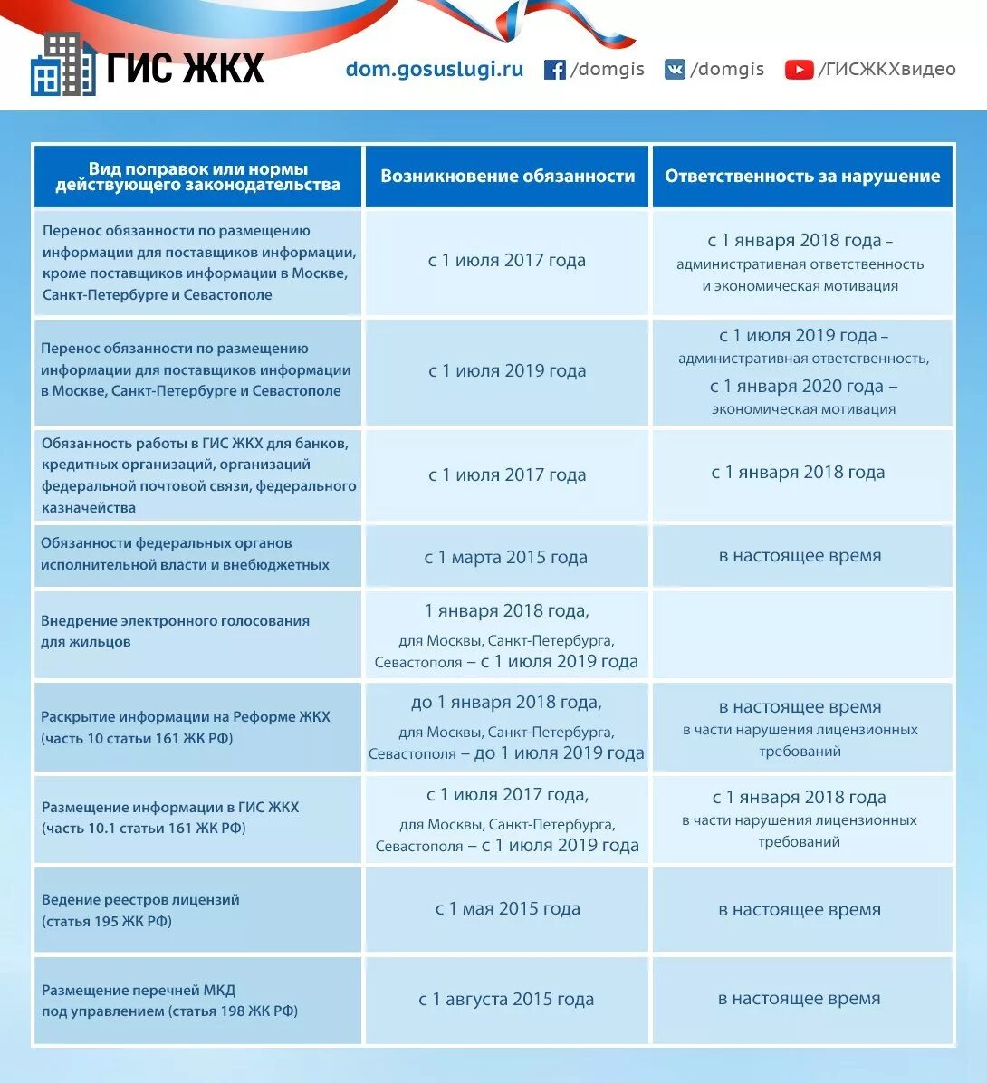 Сроки размещения информации в гис жкх. Отчёт управляющей компании в ГИС ЖКХ. Размещение информации в ГИС ЖКХ. Штрафы за неразмещение информации в ГИС ЖКХ. Геоинформационная система ЖКХ.