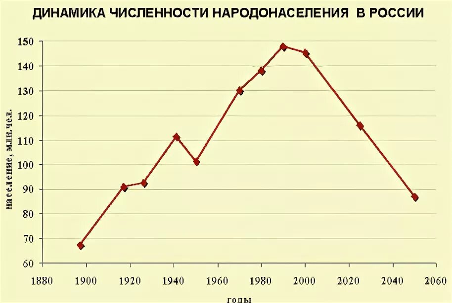 График численности населения России по годам с 1900 года. Динамика численности населения России график. Население России график по годам с 1900. График роста численности населения России.