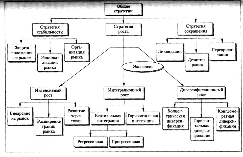 Дерево стратегии и тактики. Дерево стратегий. Стратегия интенсивного роста. Разработка стратегии роста.