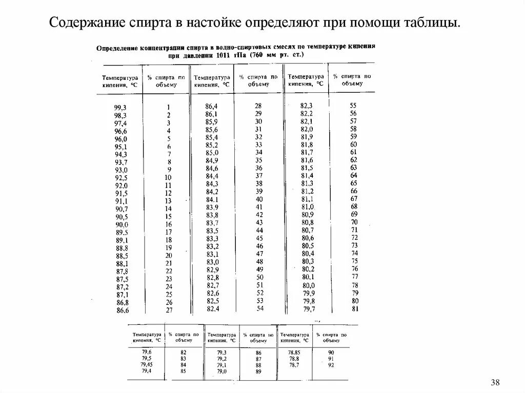 Таблица плотности спирта от концентрации. Зависимость плотности спирта от температуры таблица. Зависимость концентрации спирта от температуры таблица. Таблица для определения спирта в водно-спиртовых растворах. Плотность раствора этилового спирта