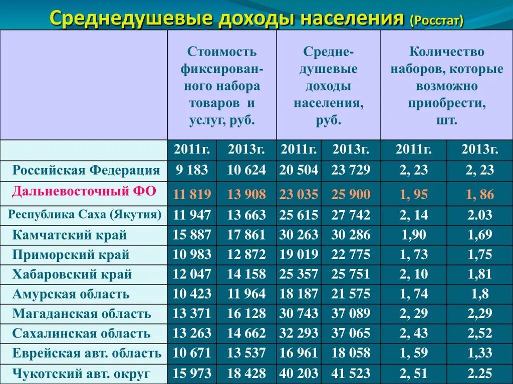 Прожиточный ставропольский край 2023. Среднедушевые доходы населения. Среднедушевые денежные доходы населения. Среднедушевые денежные доходы населения 2022 год. Среднедушевые денежные доходы населения России.