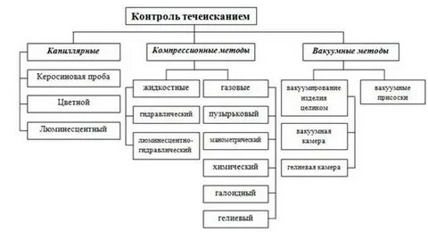 Методы контроля непроницаемости